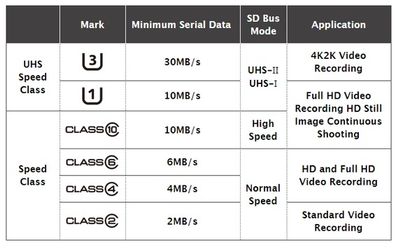 (Accessed from www.quora.com) Speed class ratings of mircoSD cards.jpg